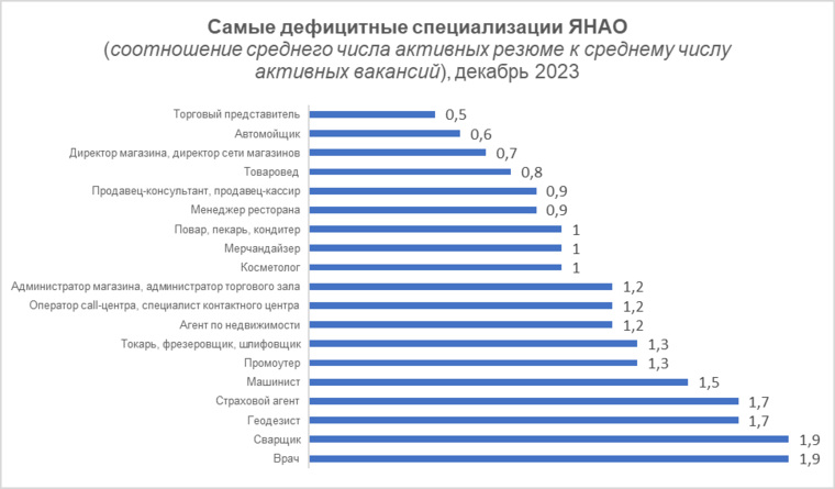 Самые дефицитные специализации ЯНАО