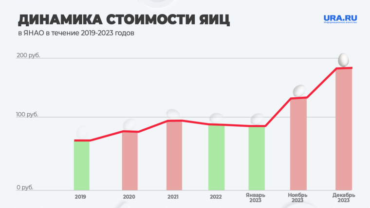 Динамика изменения цен на яйца в течение пяти лет в ЯНАО показывала медленный, но стабильный рост