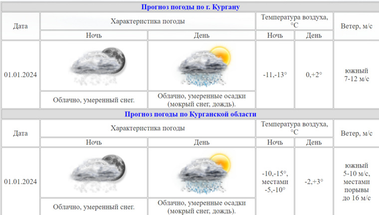 Температура курган