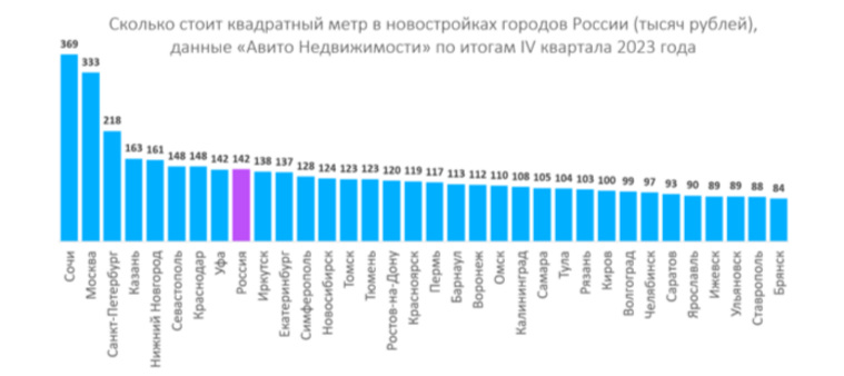 На данный момент средний ценник новых квартир в городе составляет 5,4 млн рублей