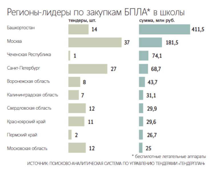 Пермский край занял девятое место в топе по закупке БПЛА для школ и колледжей