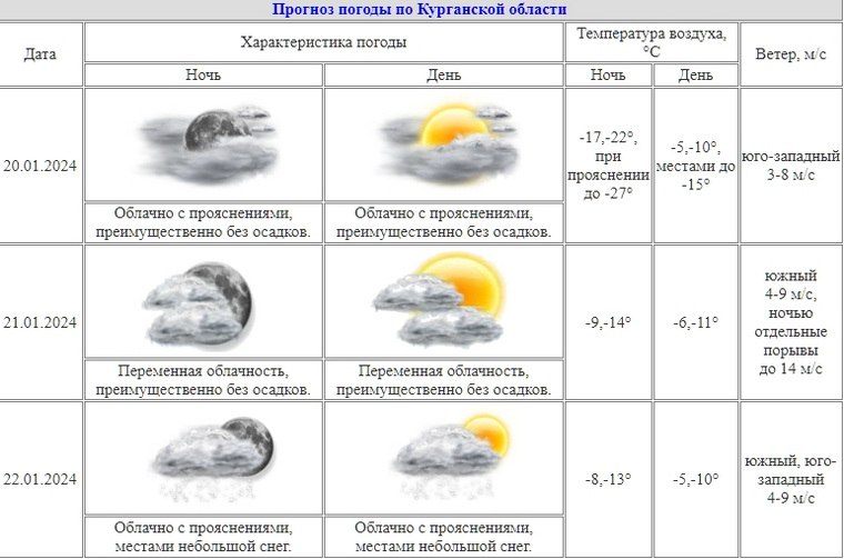 Осадки на ближайшие дни не спрогнозированы