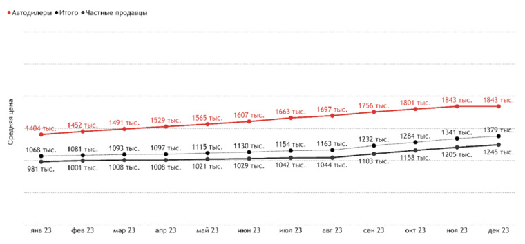 Изменение средней стоимости всех автомобилей с пробегом, представленных за 12 месяцев 2023 года