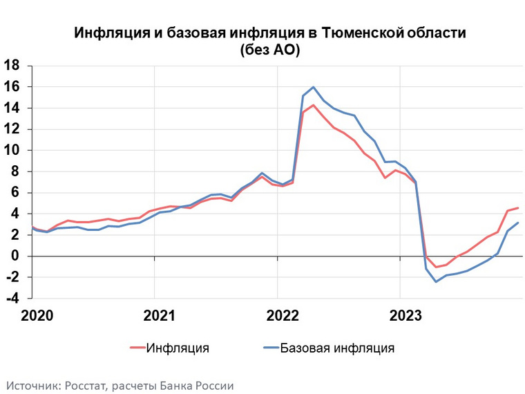 Инфляция Тюменская область