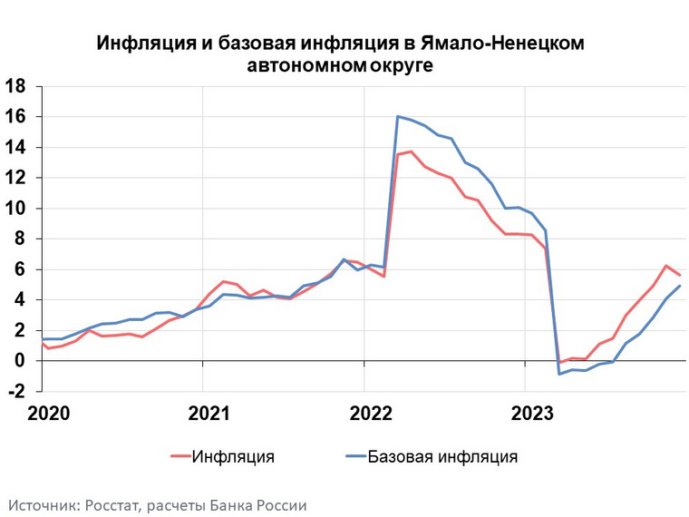 Инфляция ЯНАО