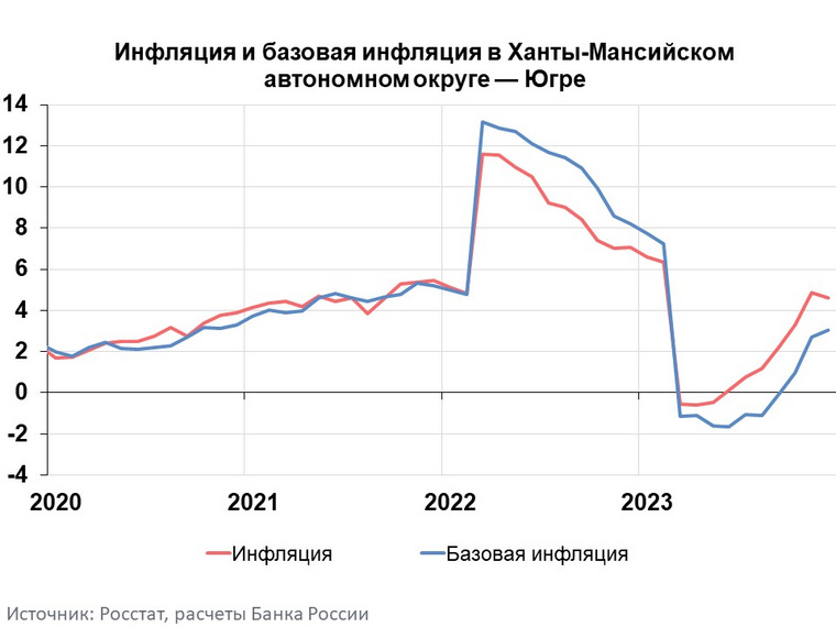 Инфляция ХМАО