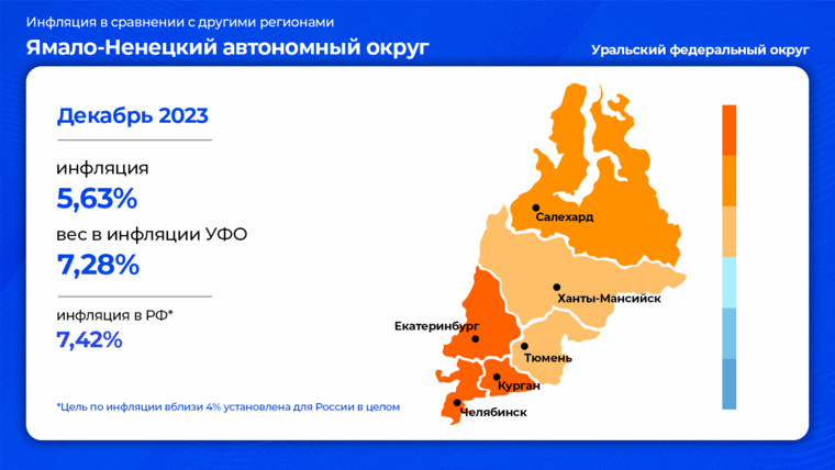 Годовая инфляция на Ямале к концу 2023 года после небольшого ноябрьского скачка замедлилась до 5,6%. Ее уровень остается ниже, чем в других регионах Урала и по России в целом.
