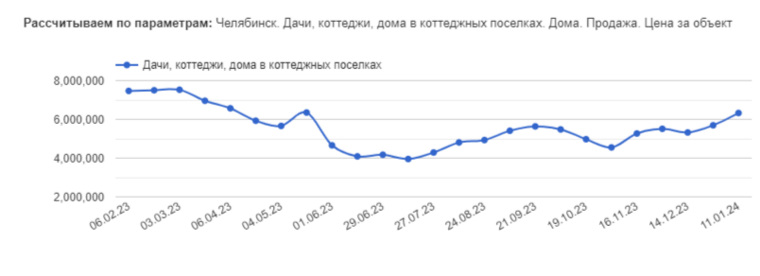 В Челябинске в 2023 году стоимость частных домов в коттеджных поселках снизилась на 1 млн 140 тысяч рублей