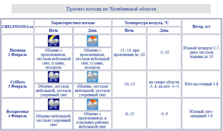 В субботу, 3 февраля, потеплеет до одного градуса