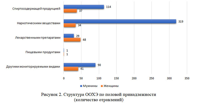 Большинство пострадавших от отравлений в Челябинской области оказались мужчины