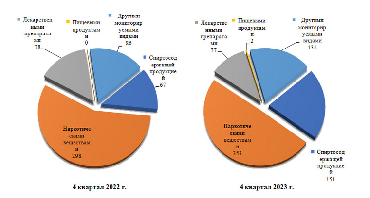 Основная доля отравлений связана с наркотическими веществами