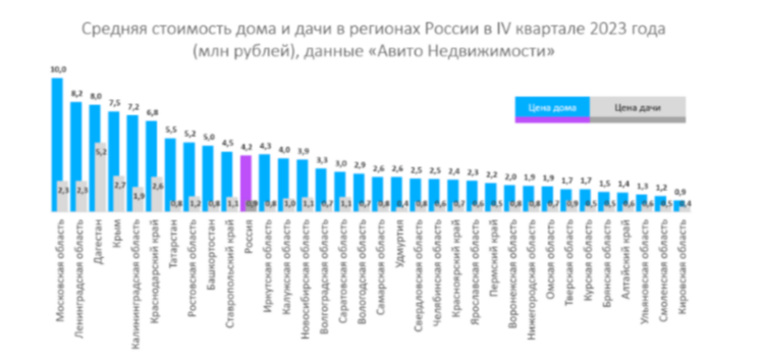 В Челябинской области в четвертом квартале 2023 года по сравнению с третьим загородная недвижимость подорожала на 14%