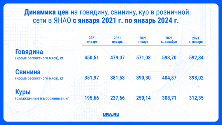 К началу февраля подешевела свинина — на 6,85% и менее значительно — говядина, до 1,36%. Куры подорожали на 1,2%