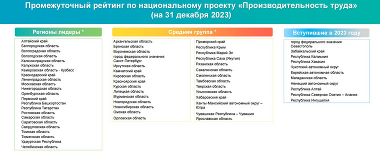 В федеральном рейтинге Челябинская область заняла второе место