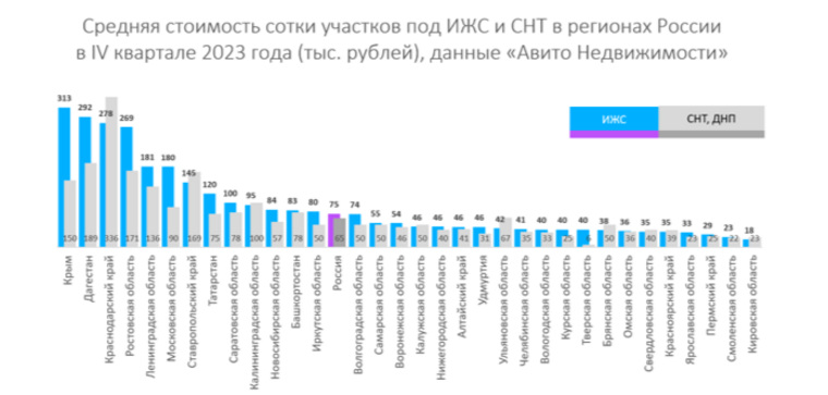 В Челябинской области стоимость земель под частные дома и садовые участки выросла на 13%