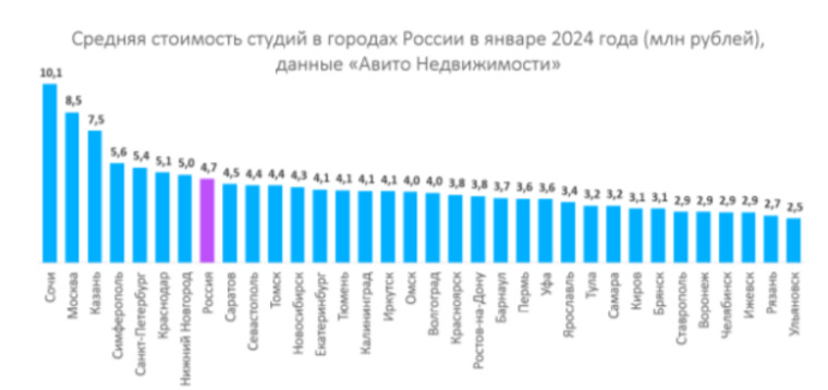 В Челябинске доля квартир-студий в общем объеме предложения на первичном рынке жилья составляет 11%, в структуре спроса — 17%