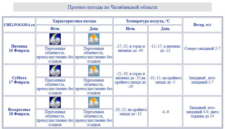 В Челябинской области 18 февраля температура воздуха поднимется до минус четырех градусов