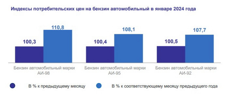 Подорожав за год, за месяц бензин почти сохранил прежнюю цену декабря