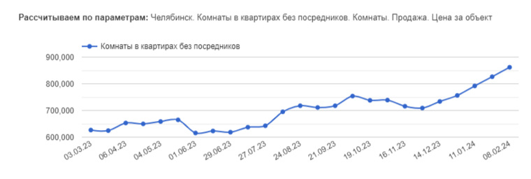 Стоимость комнат в Челябинске в среднем составляет 862 тысячи за квадратный метр