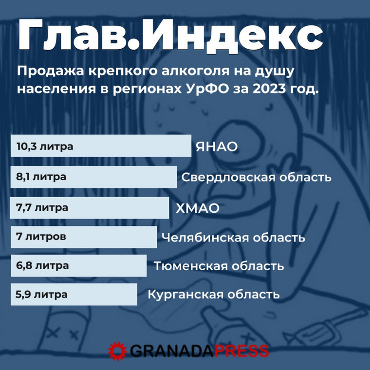 Эксперты посчитали розничную продажу алкоголя в УрФО