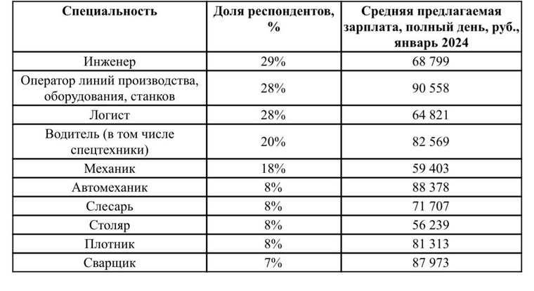 Десять самых привлекательных производственных профессий по мнению екатеринбуржцев