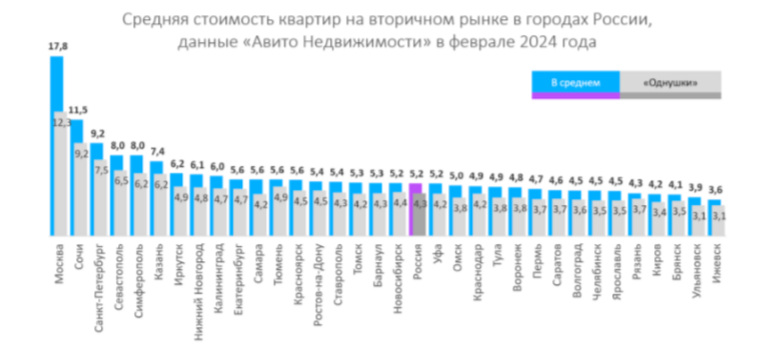 В Челябинске стоимость квартир на вторичном рынке за год выросла до 4,5 млн рублей, а спрос на данную недвижимость снизился на 42%