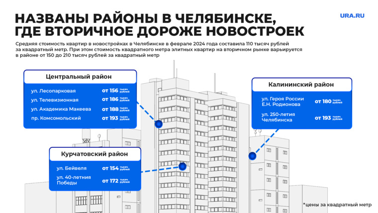 В Челябинске вторичные квартиры по цене более высокой, чем квартиры в новостройках, продаются в Центральном, Курчатовском и Калининском районах города