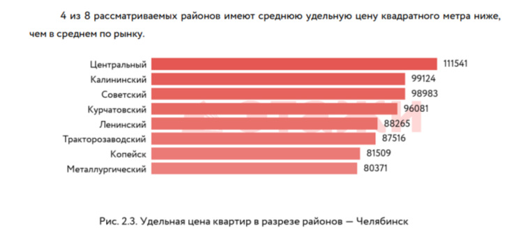 В начале 2024 года лидером по величине удельной цены квадратного метра на вторичном рынке в Челябинске по прежнему является Центральный район