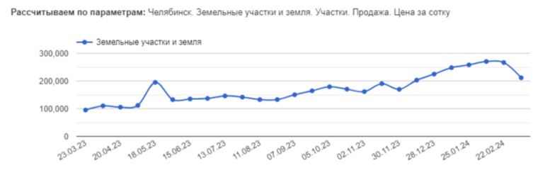 В Челябинске с февраля по март 2024 года участки под дачи и коттеджи стали дешевле на 30%