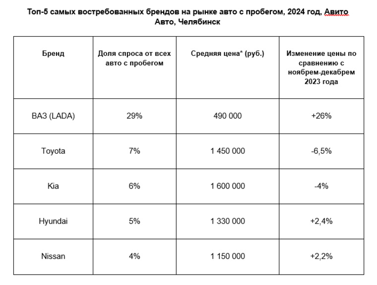 В Челябинской области повысились цены на автомобили