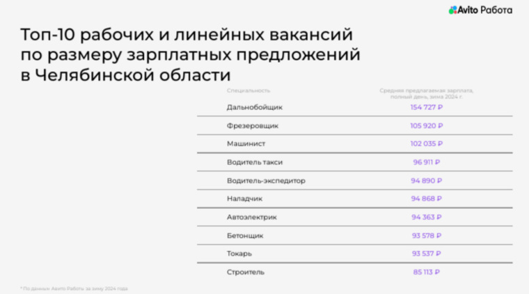 В Челябинской области самыми высокооплачиваемыми специалистами являются дальнобойщики с зарплатой в 155 тысяч рублей