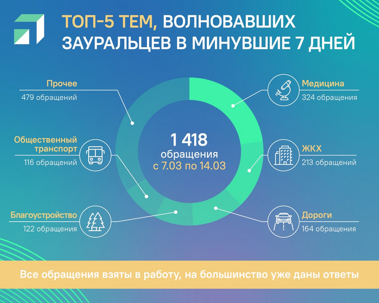 Курганцы стали чаще жаловаться на медицину и ЖКХ