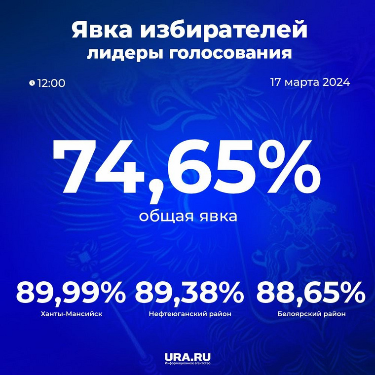 Топ муниципалитетов по явке на выборах президента РФ по данным на 12.00 17 марта