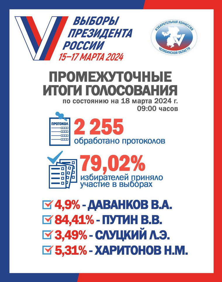 Подведены итоги выборов президента на 9 часов утра
