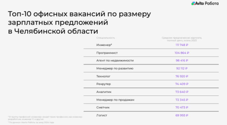 В Челябинской области среди офисных специалистов наиболее высокооплачиваемыми профессиями являются инженеры и программисты