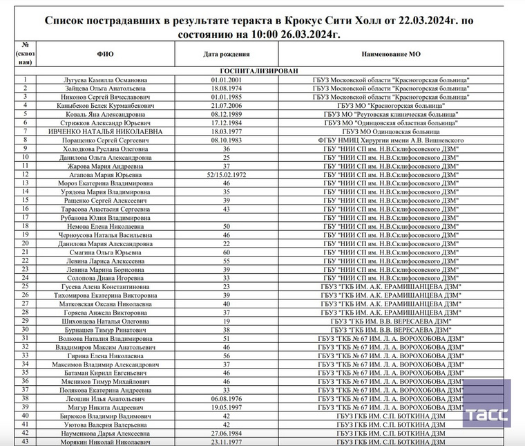 Актуальный список Минздрав пострадавших при теракте в «Крокус Сити Холле»