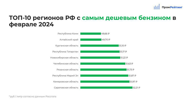 В топ-10 так же вошла Челябинская область, заняв шестое место