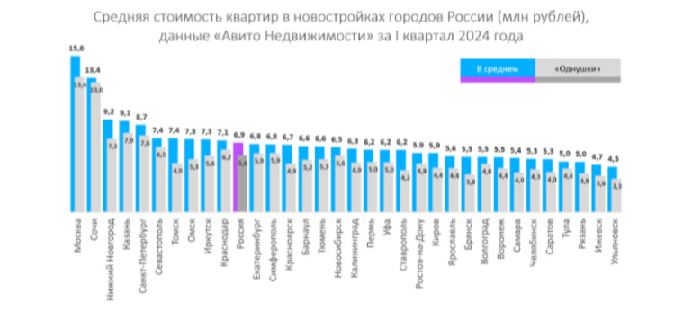 Количество выставленных на продажу новых квартир выросло на 35%, их средняя стоимость на данный момент составляет 5,3 млн рублей