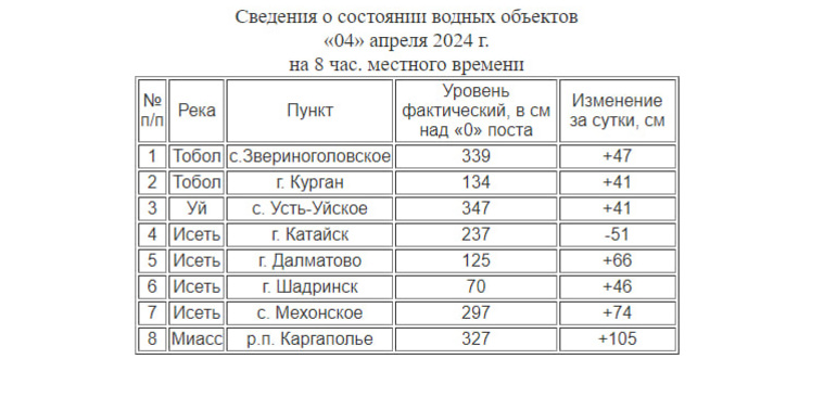 Река Миасс в Каргаполье выросла на 105 см