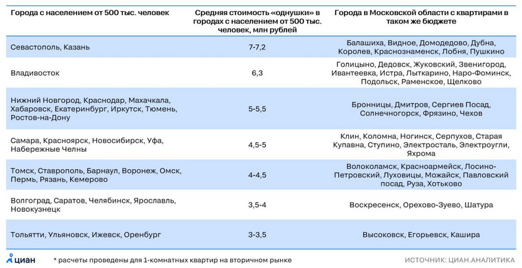 На данный момент во многих городах Московской области уровень цен на вторичном рынке сопоставим с уровнем цен в крупных российских городах
