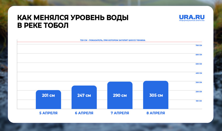 Как менялся уровень воды в реке Тобол в период паводков-2024