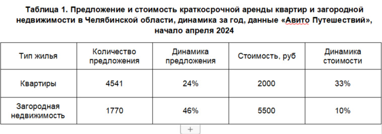 Челябинцы, вложившие средства в квартиры в 2023 году, пытаясь успеть до повышения цен, начали активно сдавать их в аренду, в связи с чем на рынке выросло количество арендного жилья
