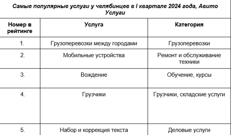 В Челябинске в первом квартале 2024 года самой популярной услугой стали грузоперевозки между городами