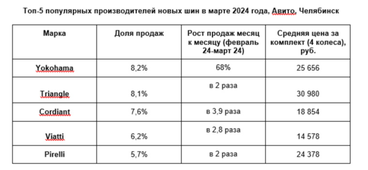 Среди новых комплектов резины в топе продаж — российские и азиатские бренды