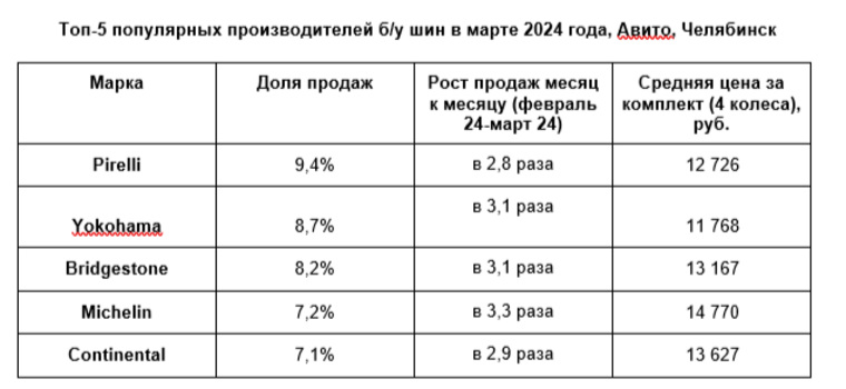 Если говорить о б/у комплектах, то самым популярным брендом у челябинских автомобилистов стал Pirelli, в среднем итальянский комплект стоит 12 700 рублей на вторичном рынке