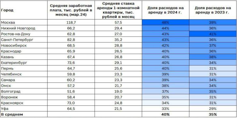 Жители Челябинска в 2024 году 40% от зарплаты отдают за аренду жилья