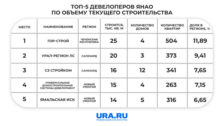 Всего на Ямале работают 16 застройщиков. Общие объемы строительства составляют 210 тысяч кв. м.