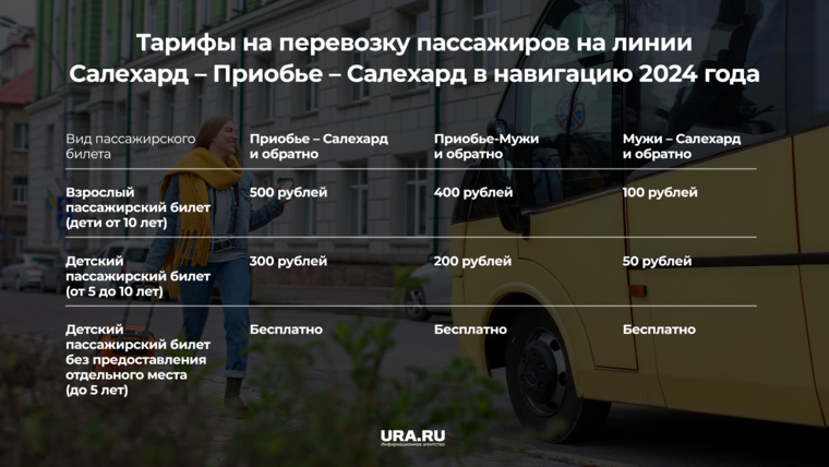 Билеты по трем маршрутам на взрослого человека обойдутся от 500 до 100 рублей, на ребенка от пяти до 10 лет — от 50 до 300 рублей.