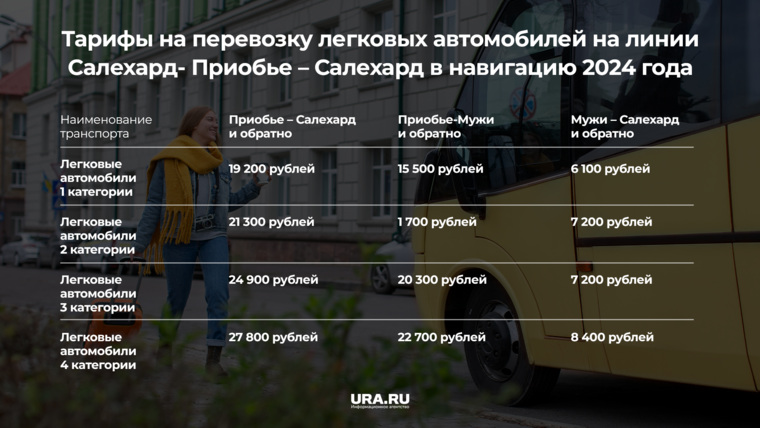 Самый дешевый билет на транспортировку легковых автомобилей стоит 6100, самый дорогой — до 27800 рублей. Тариф определятся с учетом категорий транспорта и маршрута.
