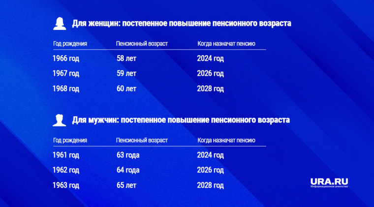 Повышение пенсионного возраста у россиян